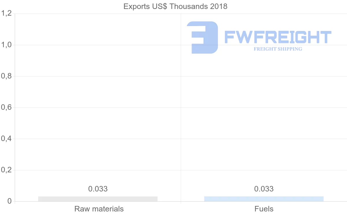 Shipping company from Cameroon to Colombia
