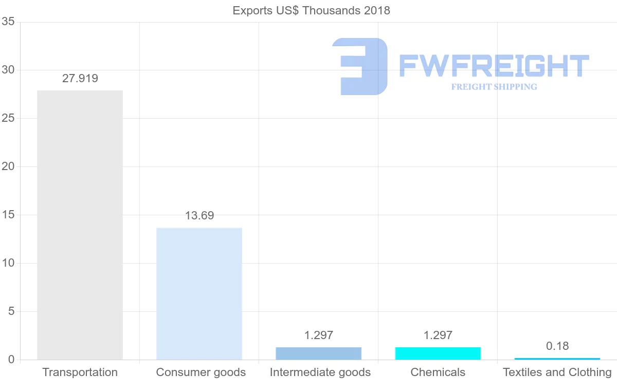 Shipping company from Cameroon to Czech Republic