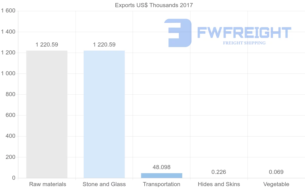 Shipping company from Cameroon to Democratic Republic of the Congo