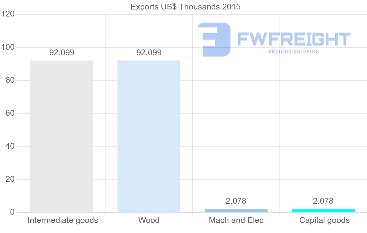 Shipping company from Cameroon to Ecuador
