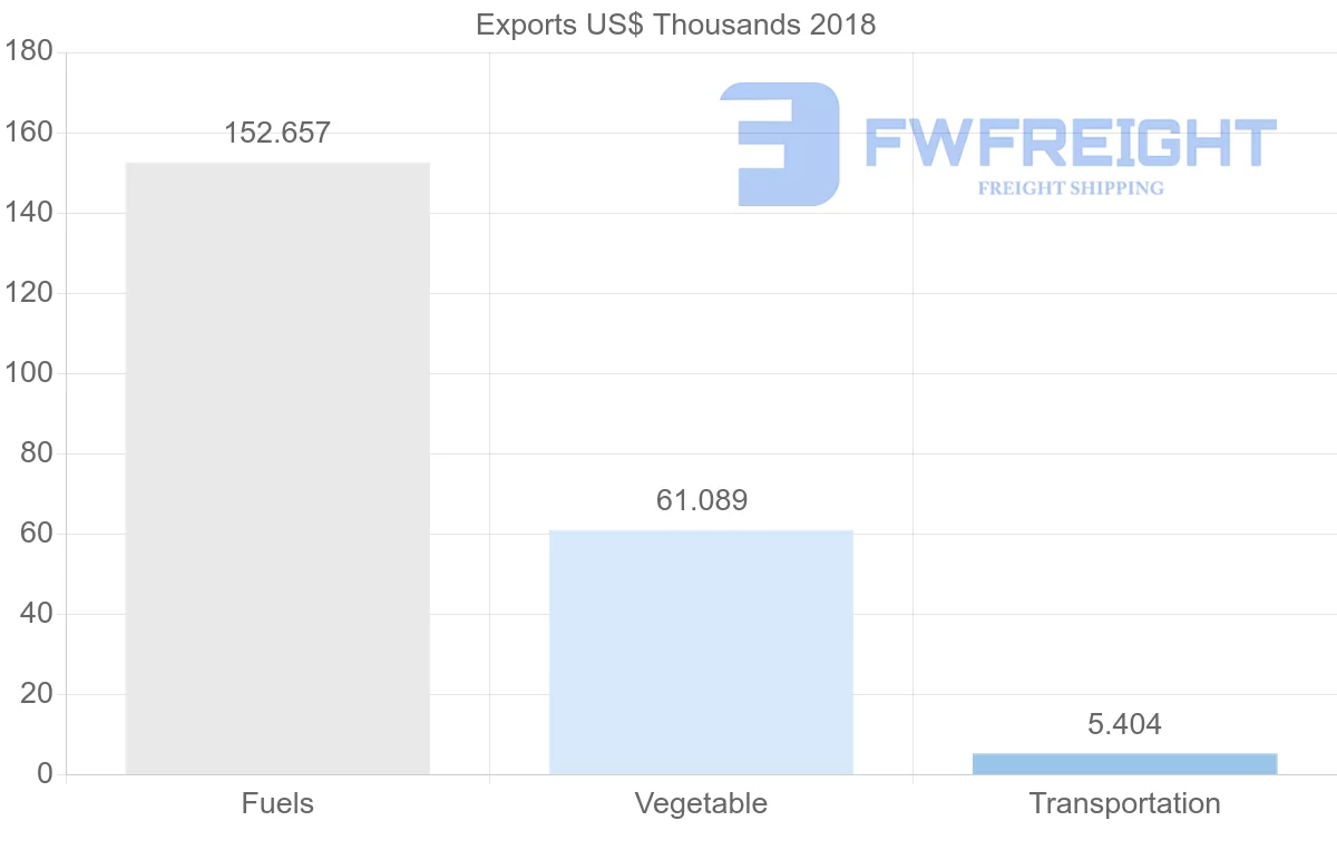 Shipping company from Cameroon to Egypt
