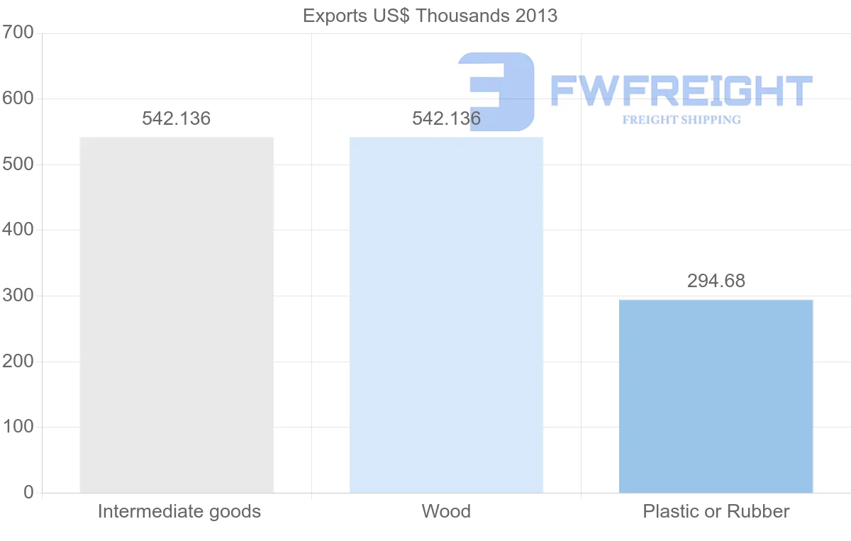 Shipping company from Cameroon to Estonia