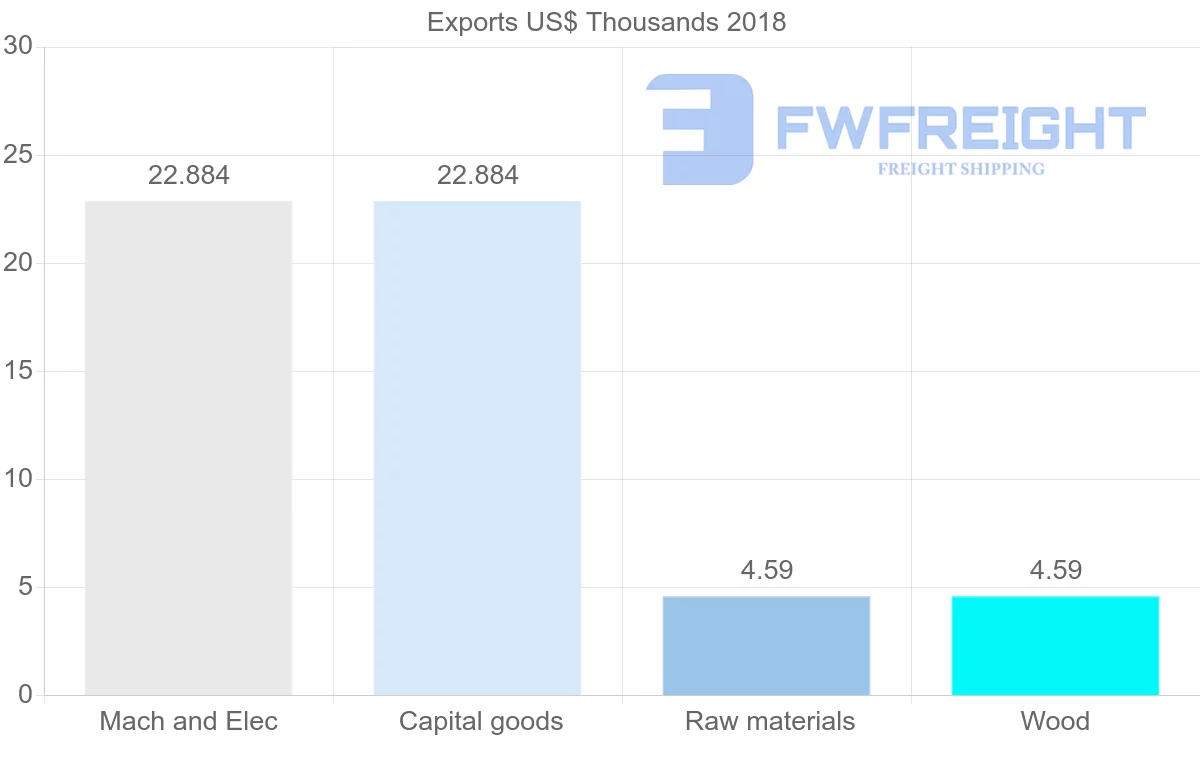 Shipping company from Cameroon to Gambia