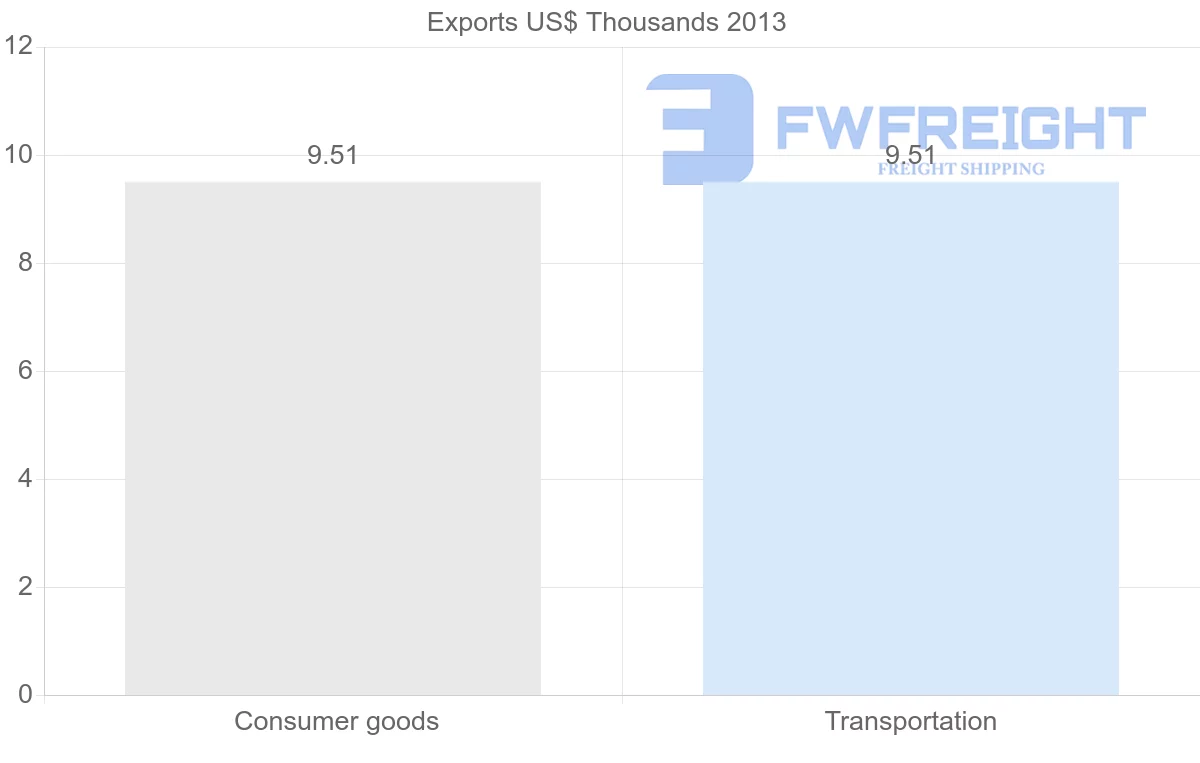 Shipping company from Cameroon to Guinea-Bissau