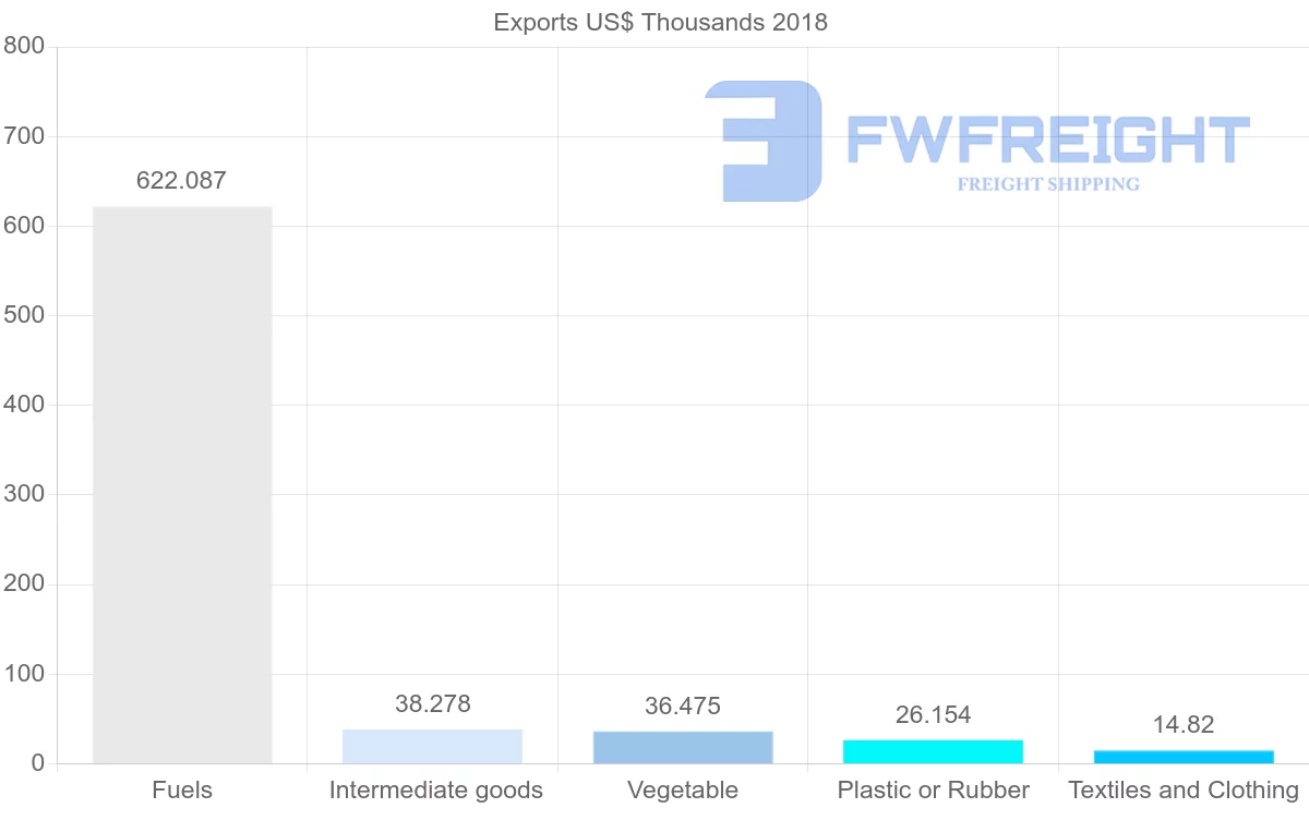 Shipping company from Cameroon to Guinea