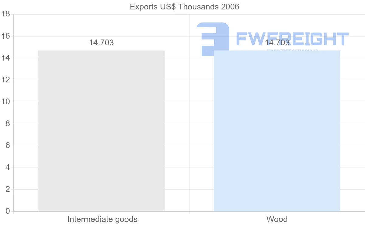 Shipping company from Cameroon to Maldives