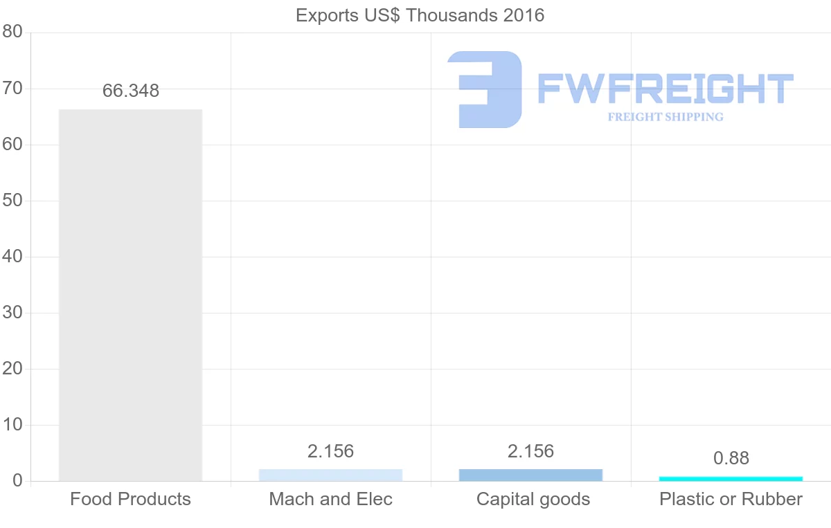 Shipping company from Cameroon to Malta