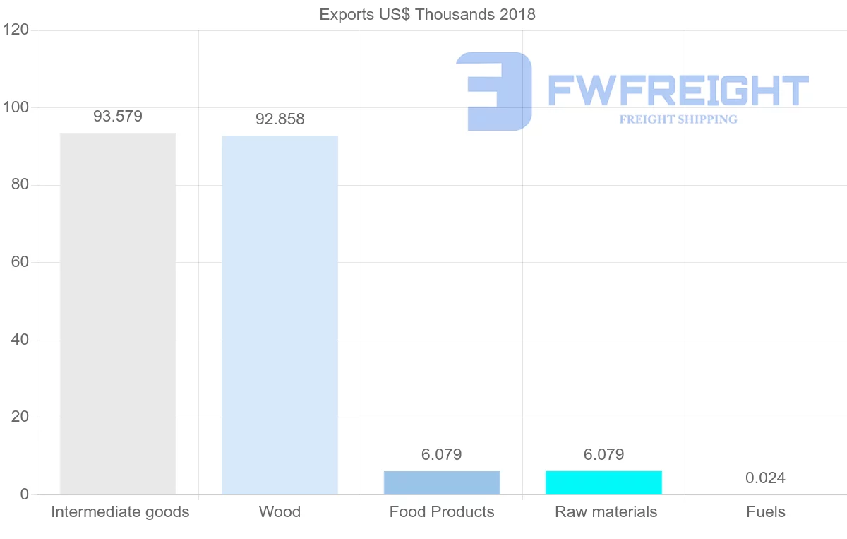 Shipping company from Cameroon to Mauritania