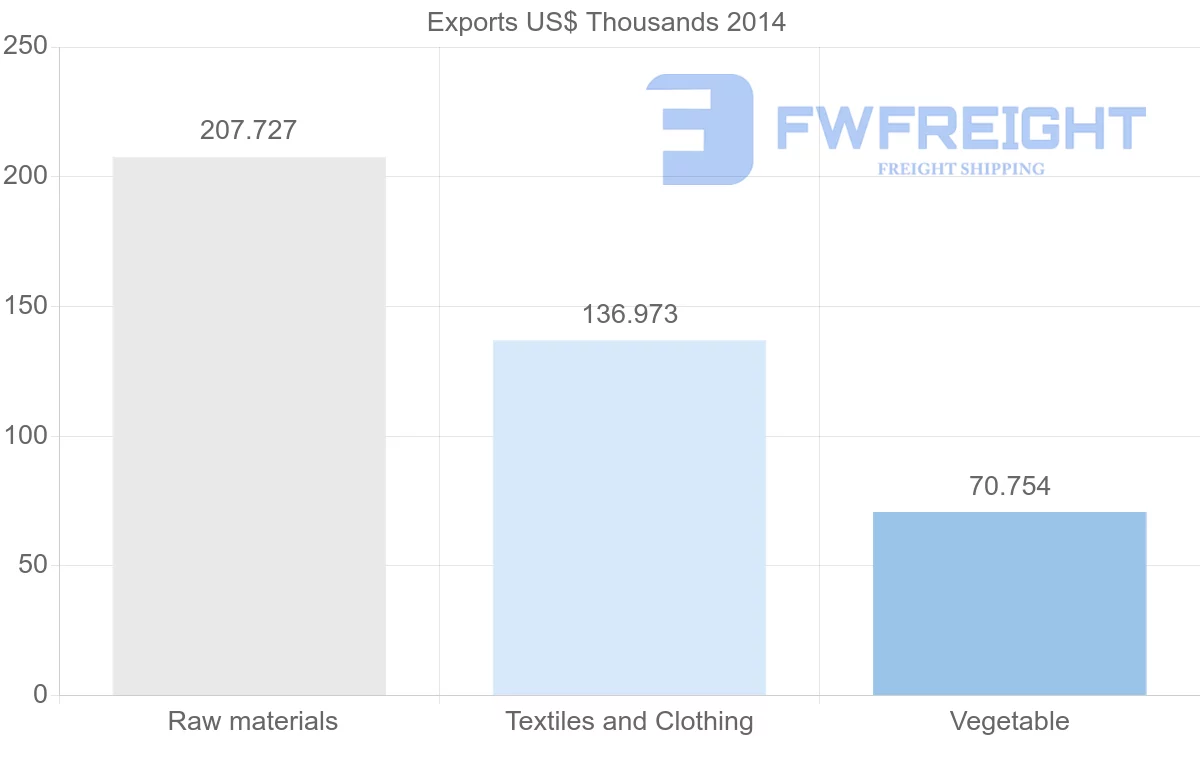 Shipping company from Cameroon to Mauritius