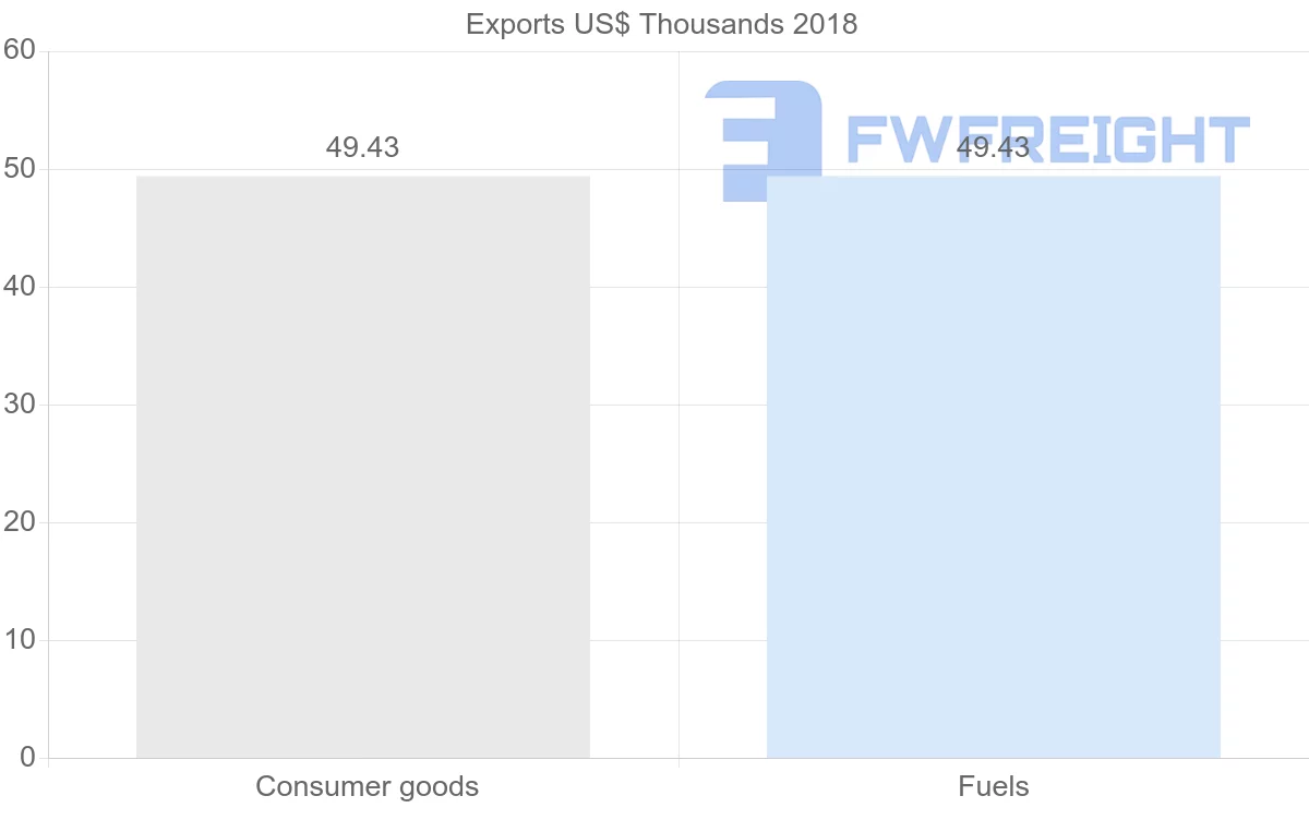 Shipping company from Cameroon to Panama
