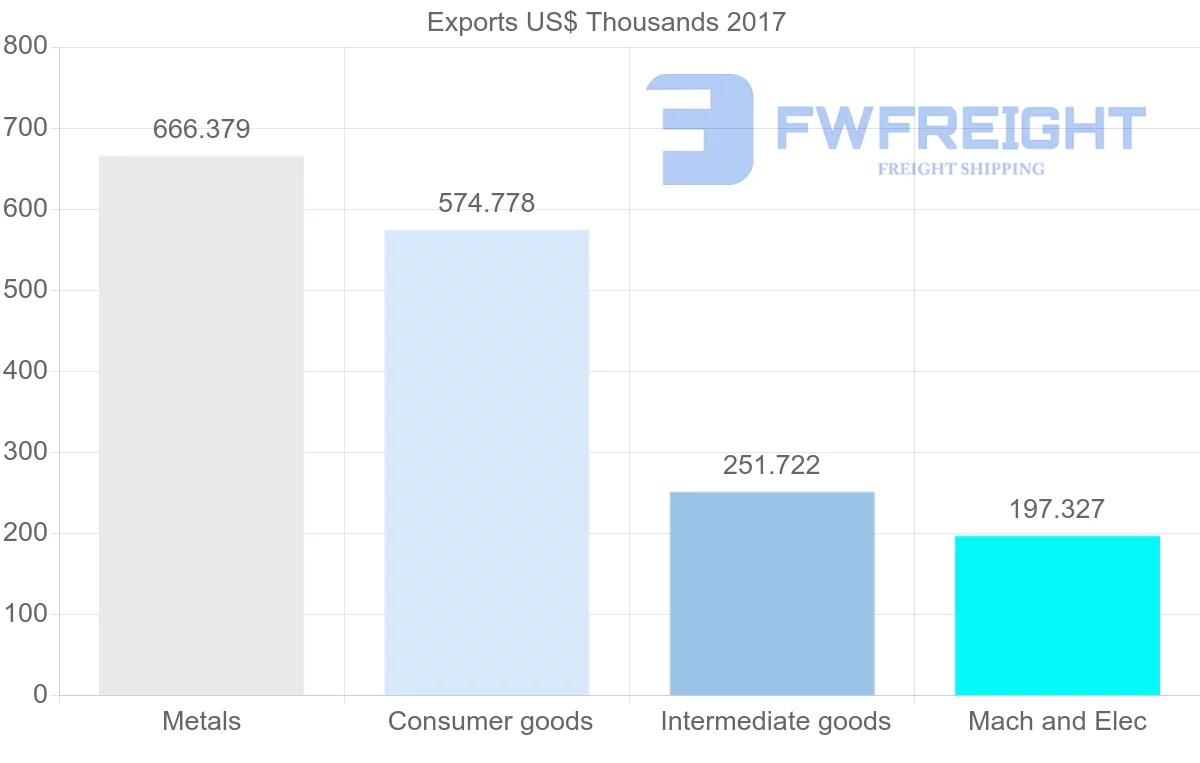 Shipping company from Cameroon to Peru
