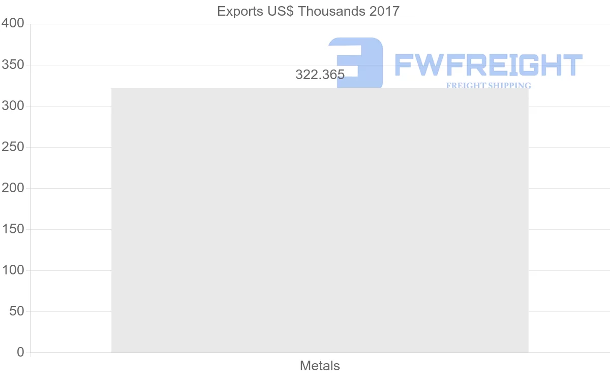 Shipping company from Cameroon to Poland