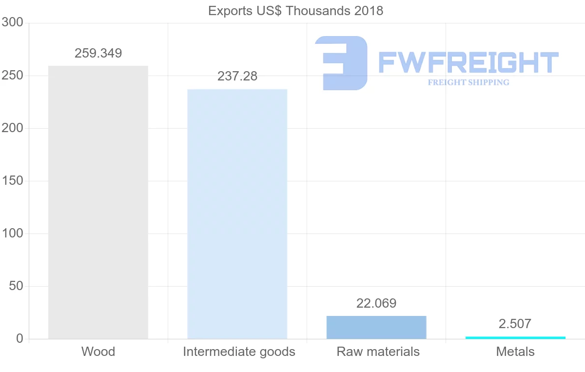 Shipping company from Cameroon to Turks and Caicos Islands