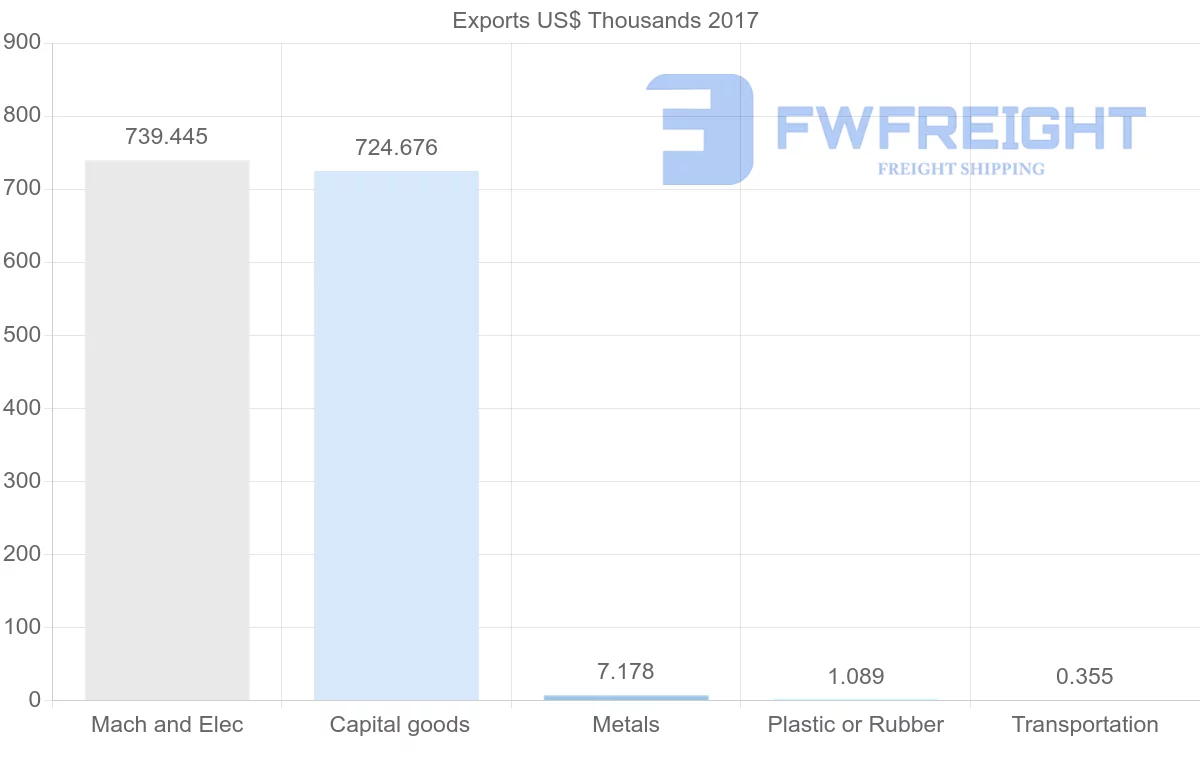 Shipping company from Cameroon to Zambia