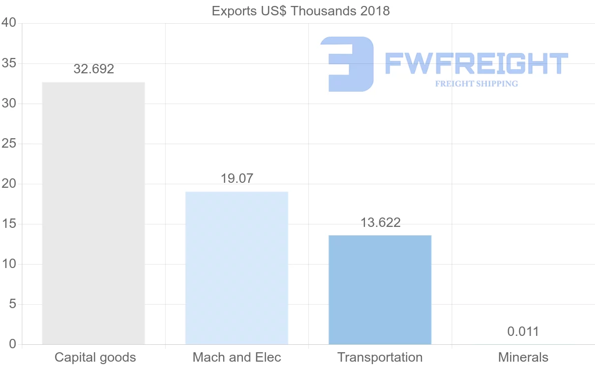 Shipping company from Cameroon to Zimbabwe