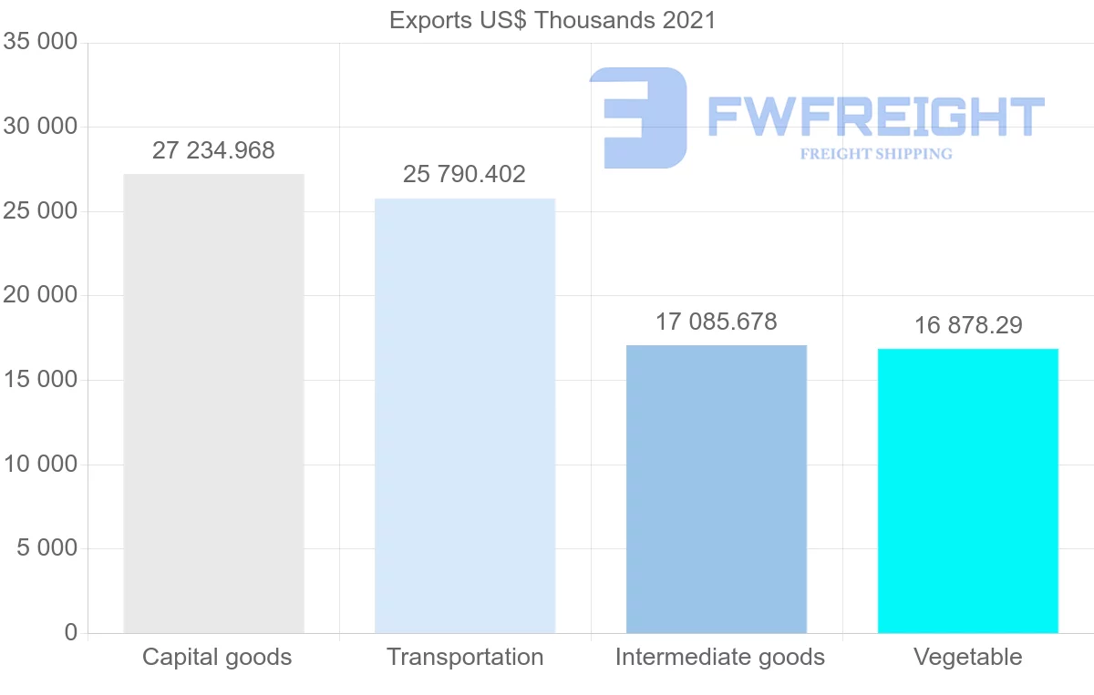 Shipping company from Canada to Angola