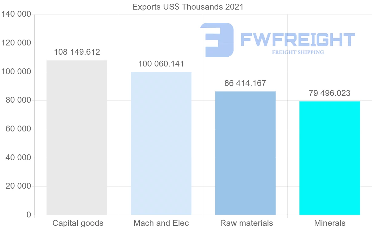 Shipping company from Canada to Argentina