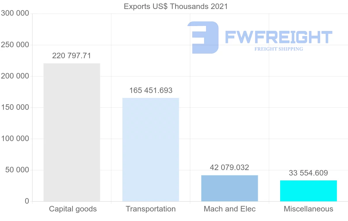 Shipping company from Canada to Austria