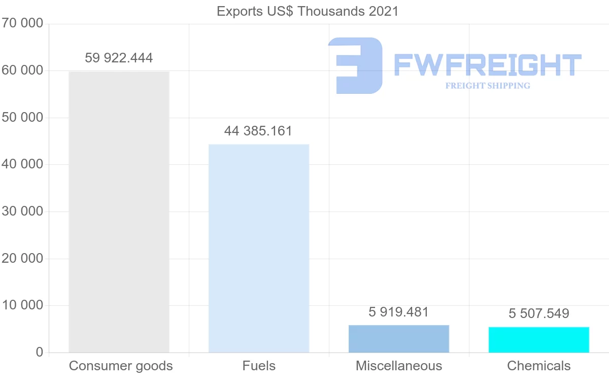Shipping company from Canada to Bermuda