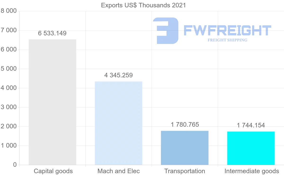 Shipping company from Canada to Bolivia