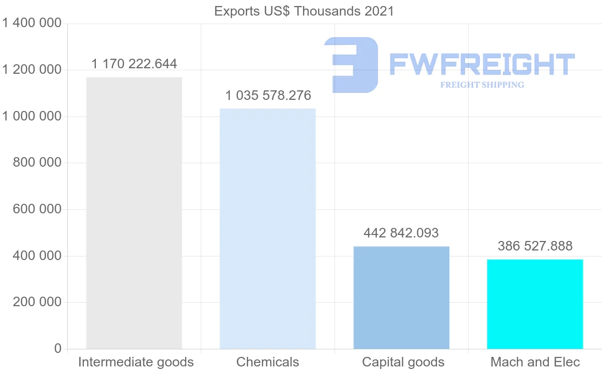 Shipping company from Canada to Brazil