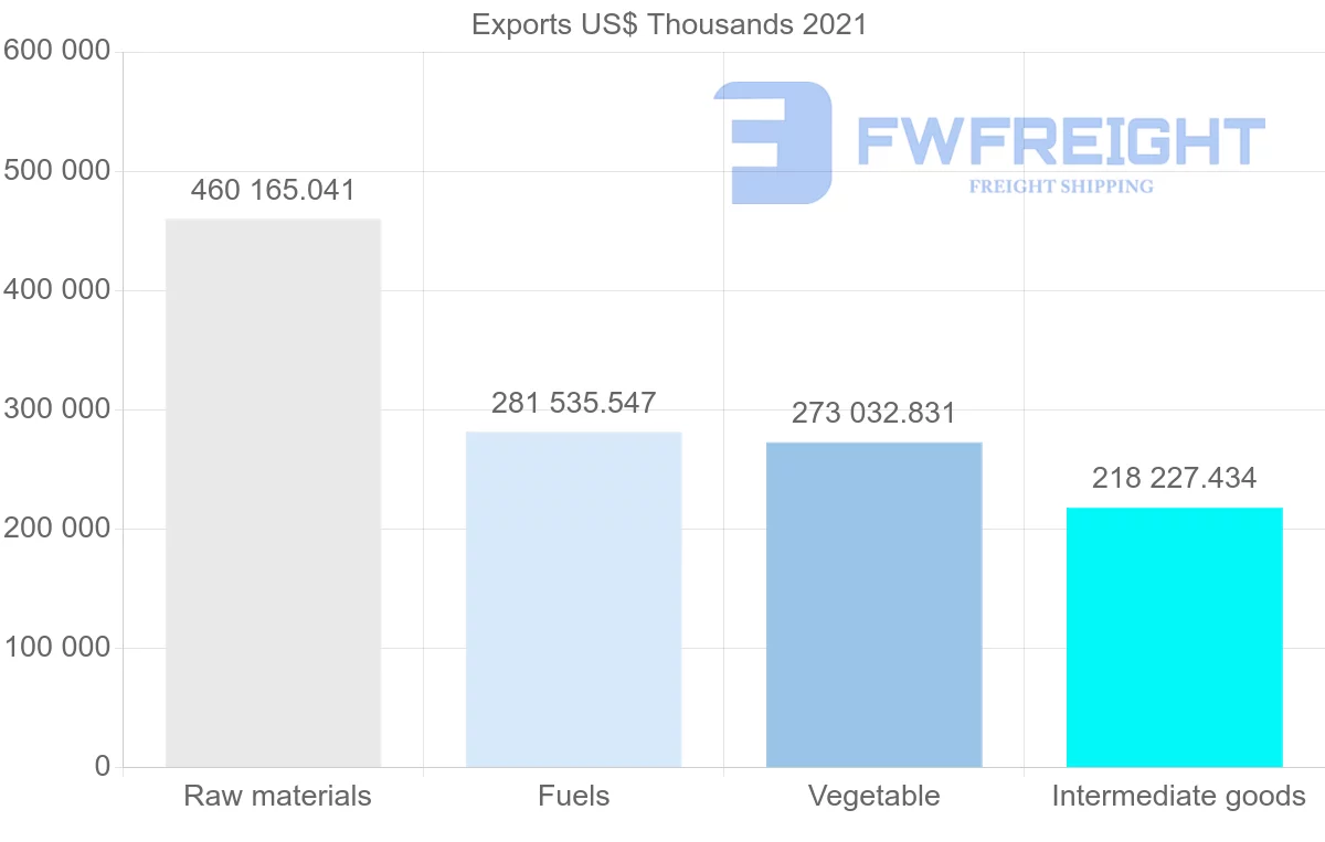 Shipping company from Canada to Chile