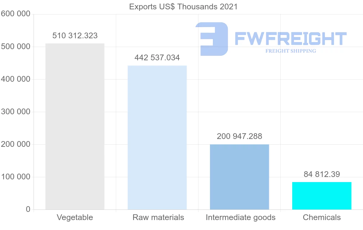Shipping company from Canada to Colombia