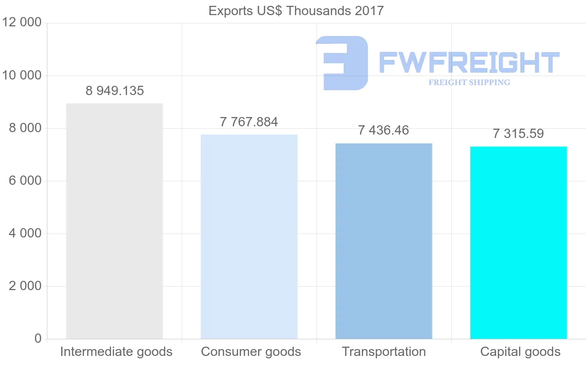 Shipping company from Canada to Croatia