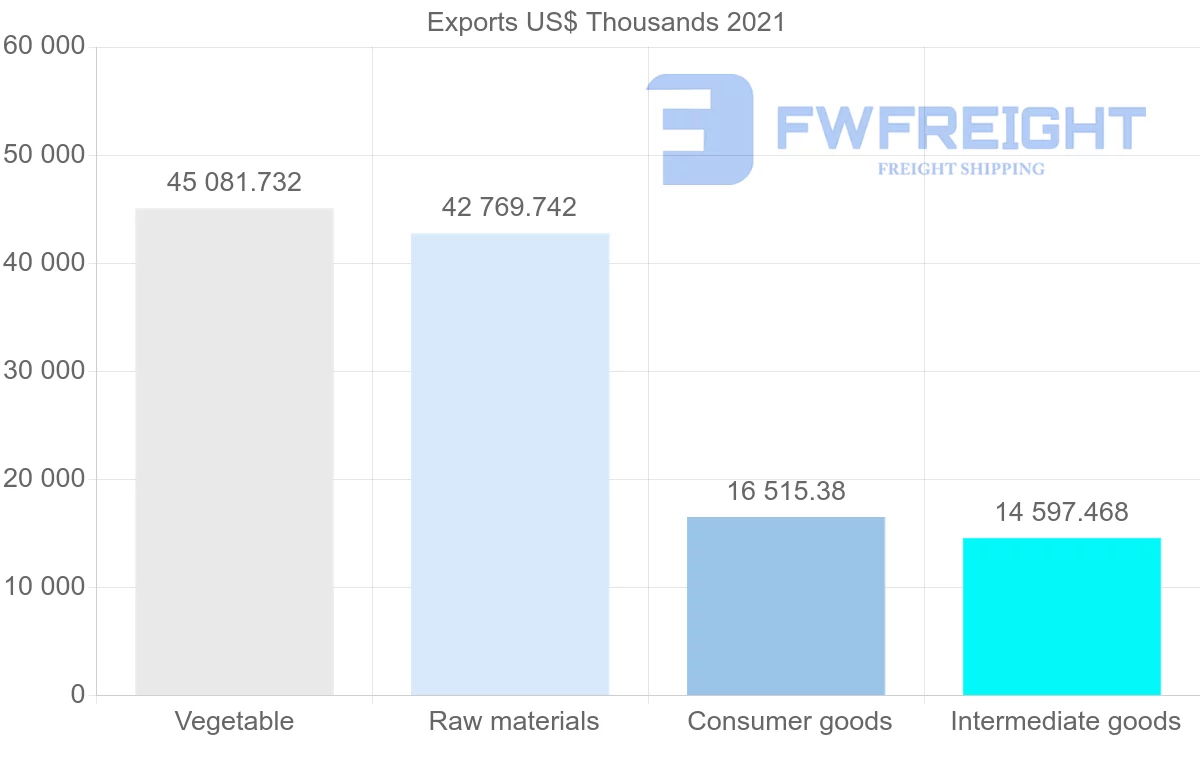 Shipping company from Canada to El Salvador