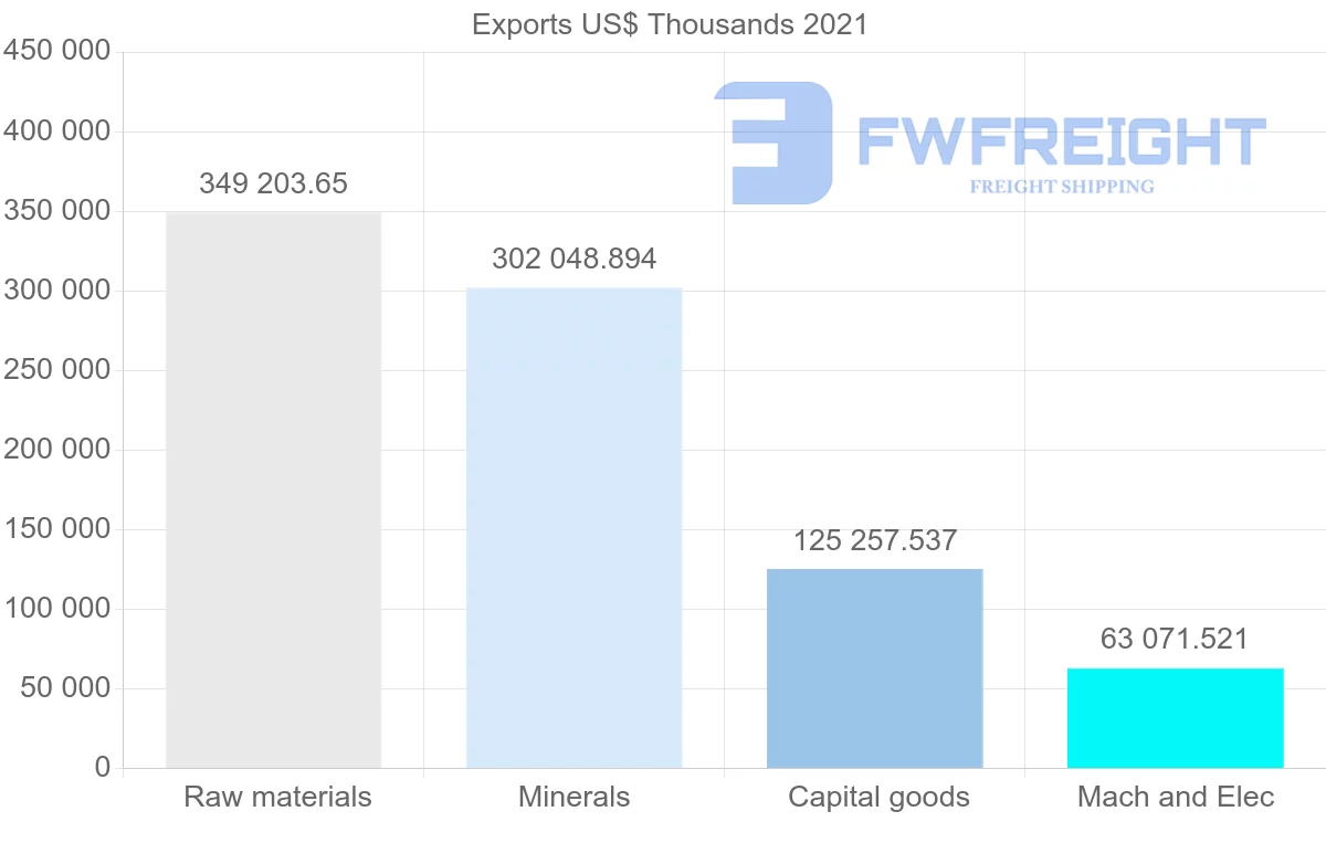 Shipping company from Canada to Finland