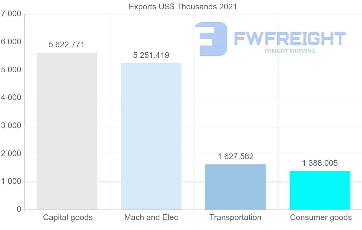 Shipping company from Canada to Gabon