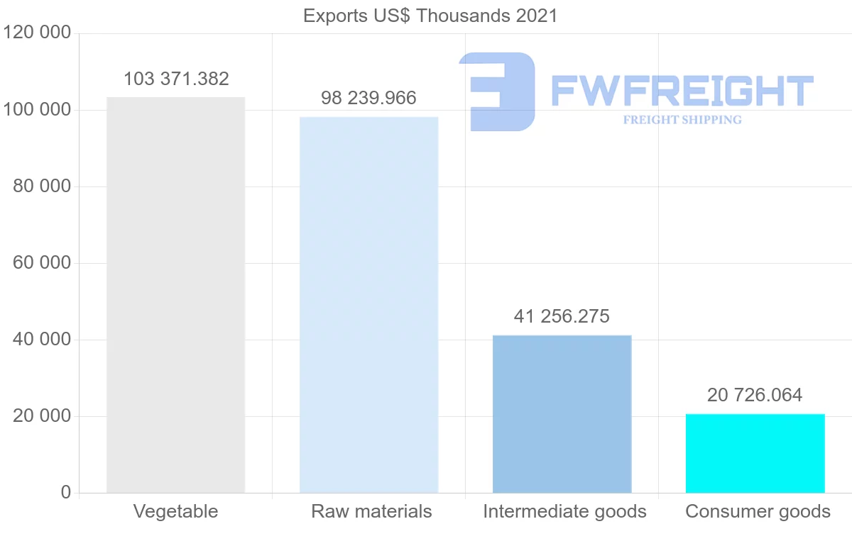 Shipping company from Canada to Guatemala