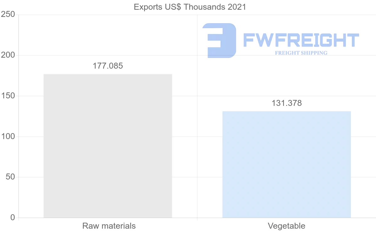 Shipping company from Canada to Guinea-Bissau