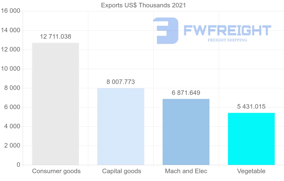 Shipping company from Canada to Guyana