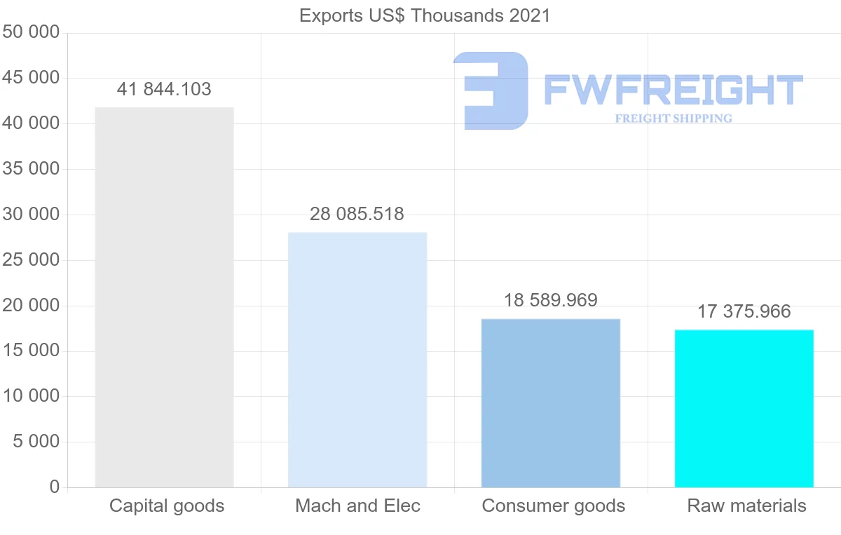 Shipping company from Canada to Hungary