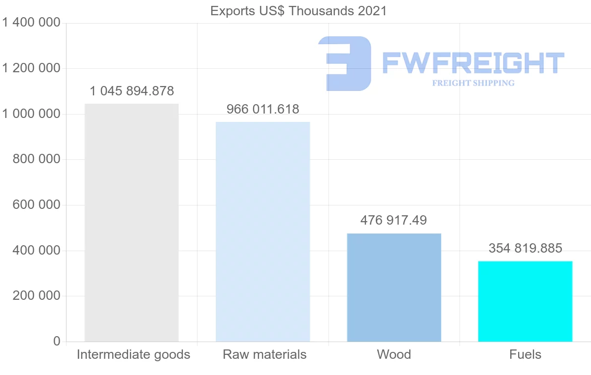 Shipping company from Canada to India