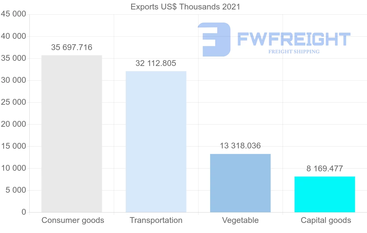 Shipping company from Canada to Libya