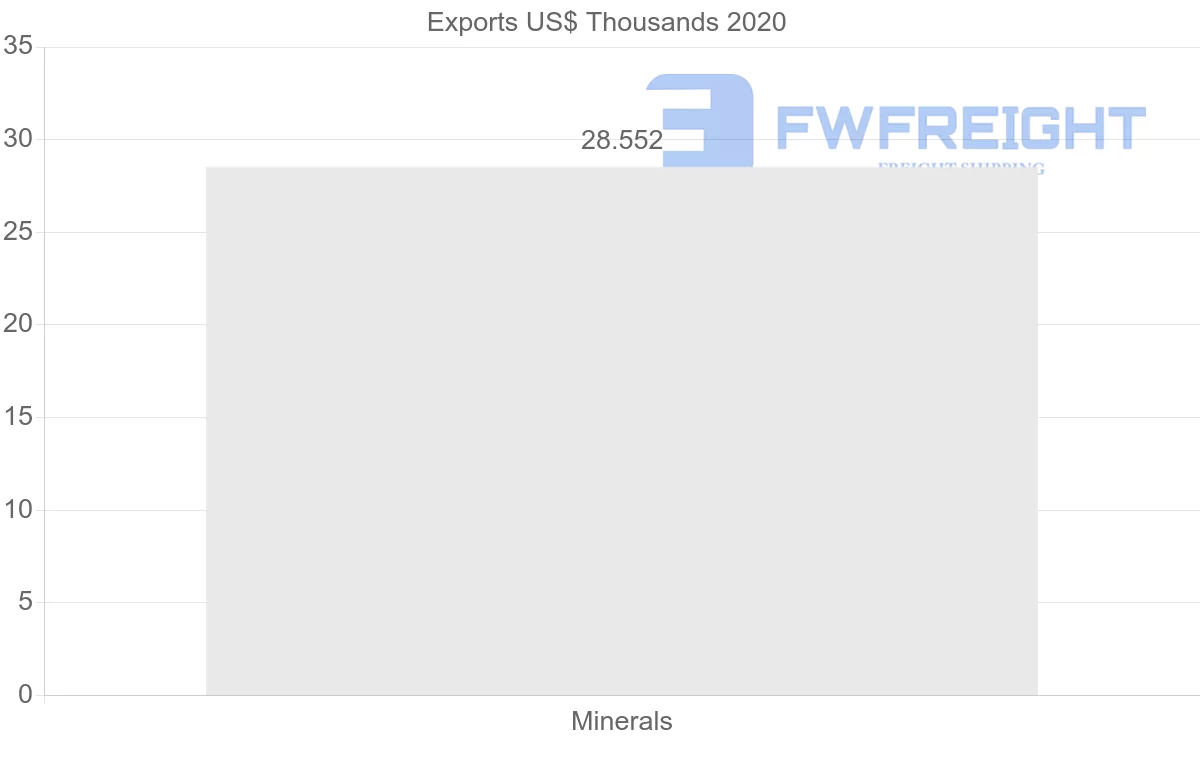 Shipping company from Canada to Lithuania