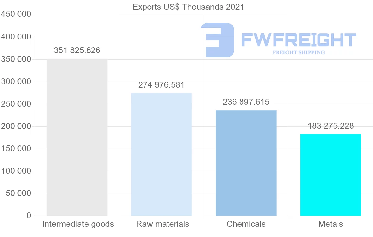 Shipping company from Canada to Malaysia