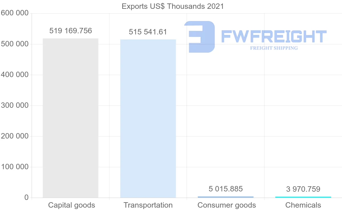 Shipping company from Canada to Malta