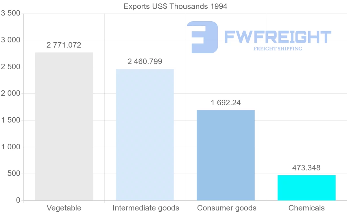 Shipping company from Canada to Martinique