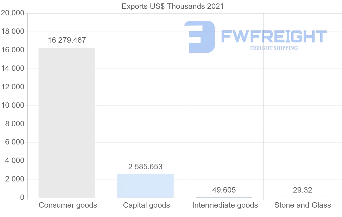 Shipping company from Canada to Mauritania