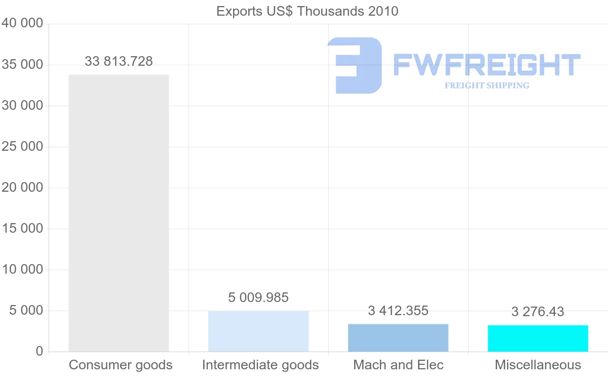 Shipping company from Canada to Netherlands Antilles