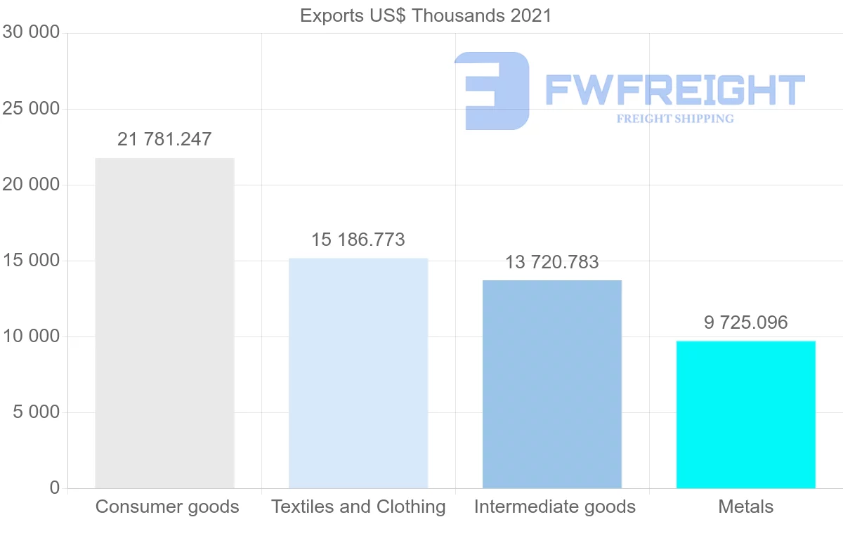 Shipping company from Canada to Nicaragua