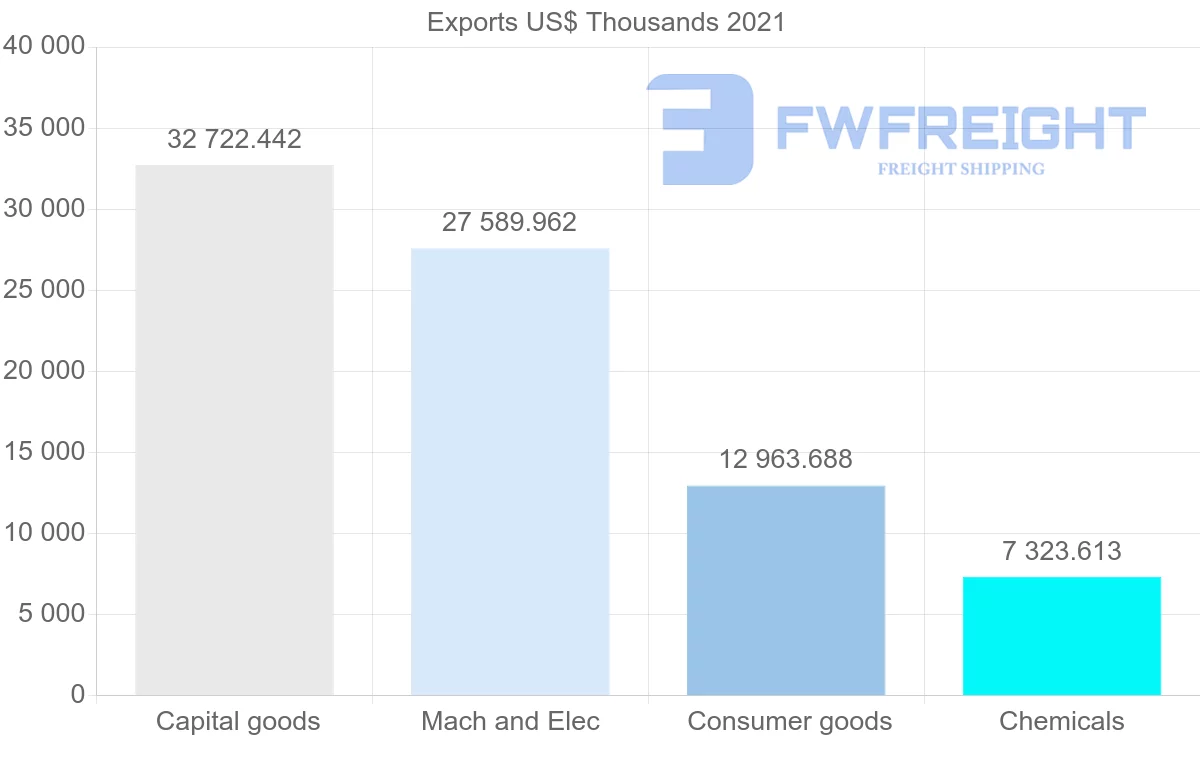 Shipping company from Canada to Oman