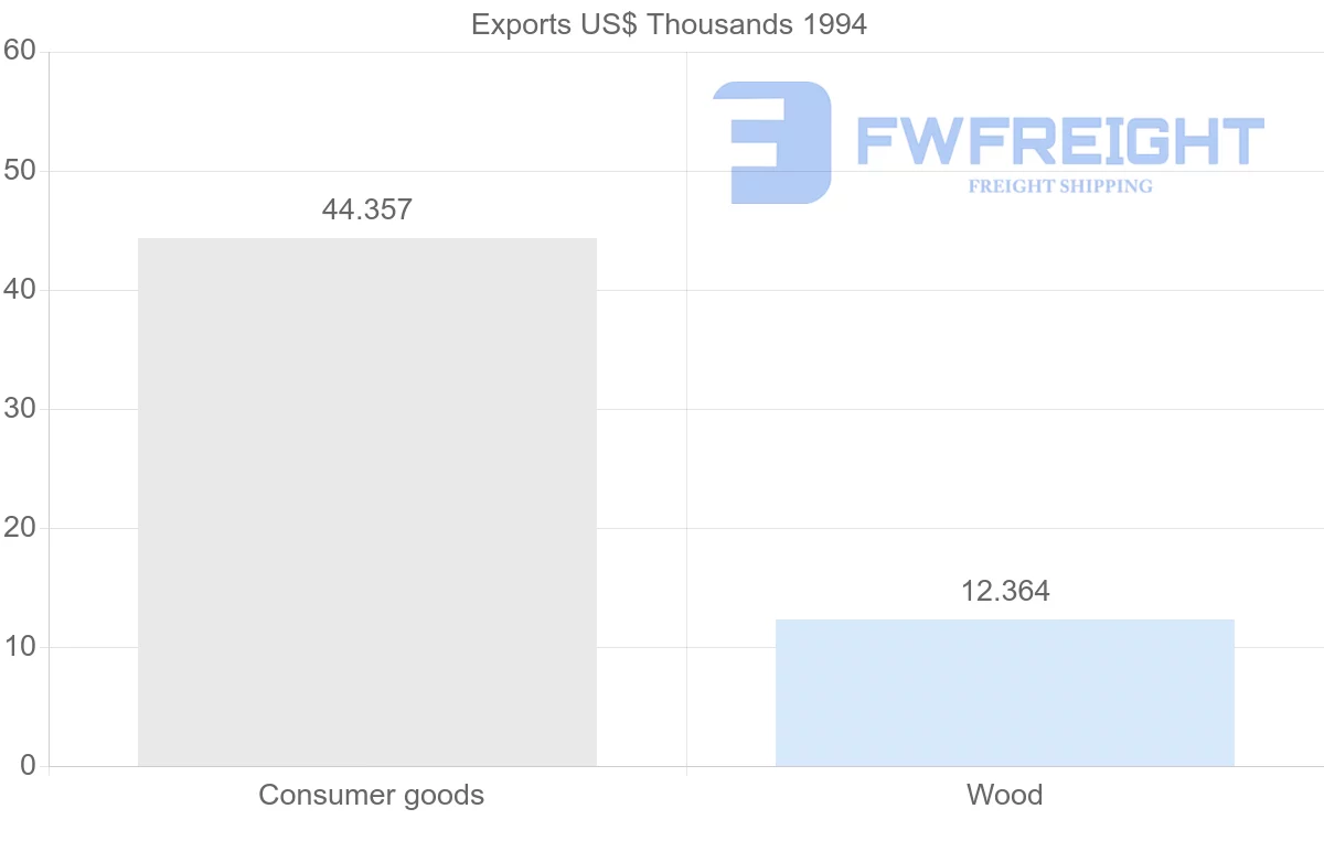 Shipping company from Canada to Reunion