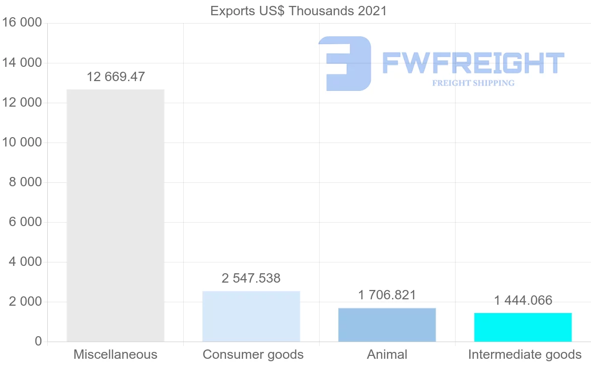 Shipping company from Canada to Saint Vincent and the Grenadines