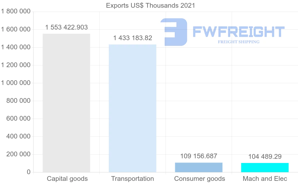 Shipping company from Canada to Saudi Arabia