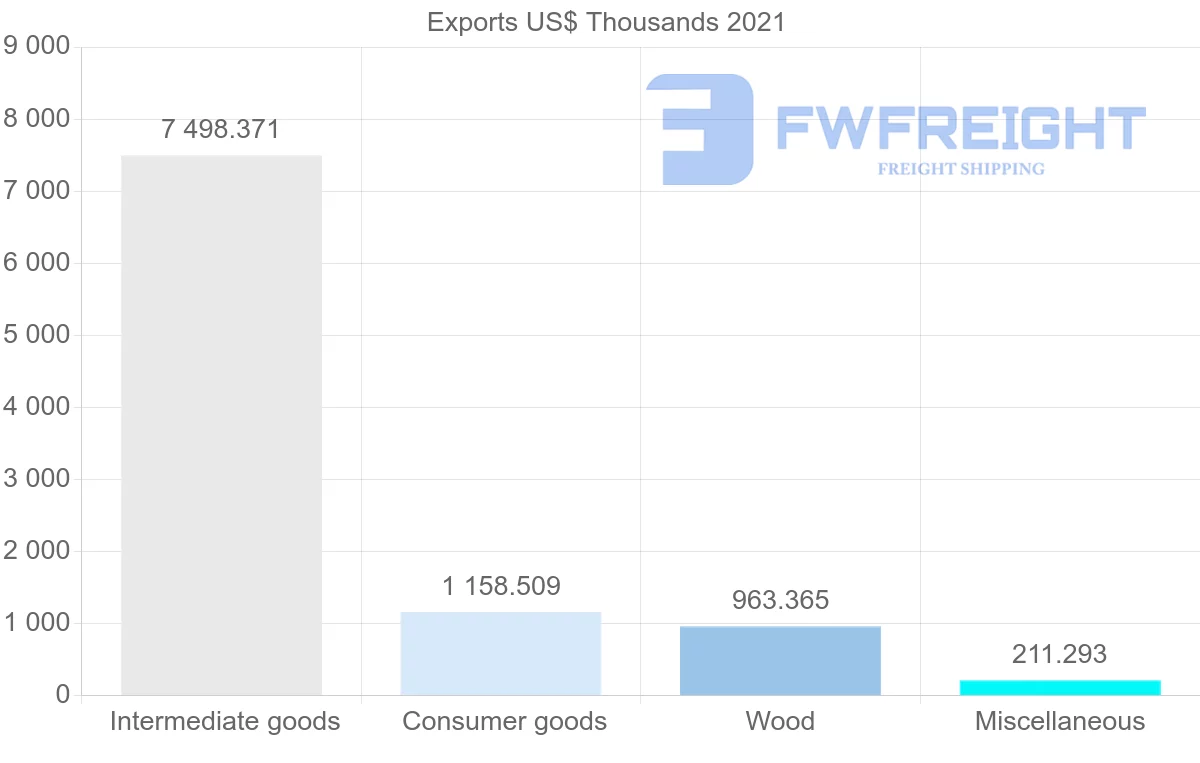 Shipping company from Canada to Syria