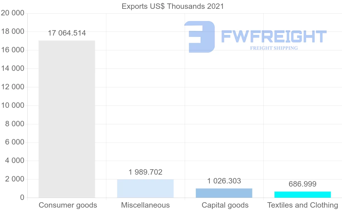 Shipping company from Canada to Togo
